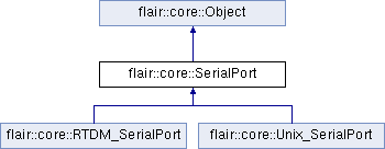 trunk/doc/Flair/classflair_1_1core_1_1_serial_port.png