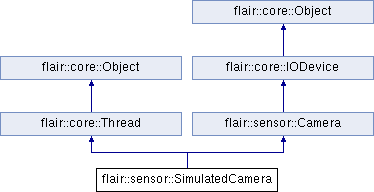 trunk/doc/Flair/classflair_1_1sensor_1_1_simulated_camera.png