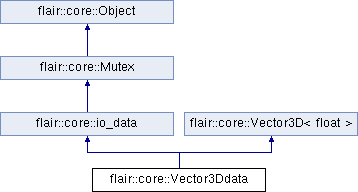 trunk/doc/Flair/classflair_1_1core_1_1_vector3_ddata.png