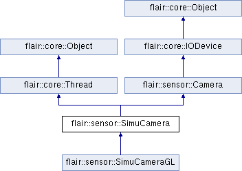 trunk/doc/Flair/classflair_1_1sensor_1_1_simu_camera.png