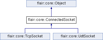 trunk/doc/Flair/classflair_1_1core_1_1_connected_socket.png
