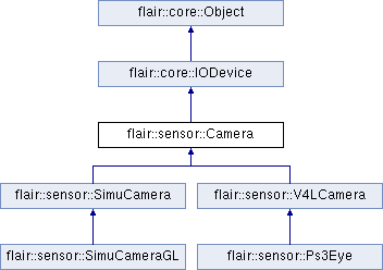 trunk/doc/Flair/classflair_1_1sensor_1_1_camera.png