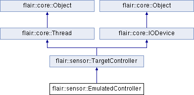 trunk/doc/Flair/classflair_1_1sensor_1_1_emulated_controller.png