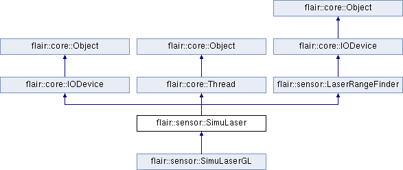 trunk/doc/Flair/classflair_1_1sensor_1_1_simu_laser.png
