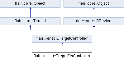 trunk/doc/Flair/classflair_1_1sensor_1_1_target_eth_controller.png