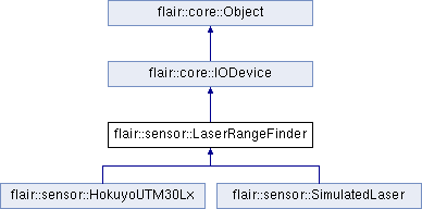 trunk/doc/Flair/classflair_1_1sensor_1_1_laser_range_finder.png