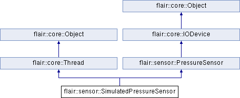 trunk/doc/Flair/classflair_1_1sensor_1_1_simulated_pressure_sensor.png