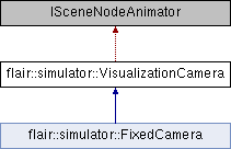 trunk/doc/Flair/classflair_1_1simulator_1_1_visualization_camera.png