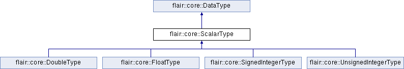 trunk/doc/Flair/classflair_1_1core_1_1_scalar_type.png