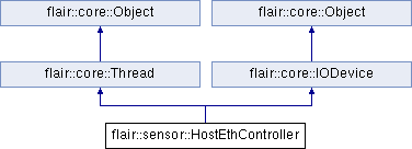 trunk/doc/Flair/classflair_1_1sensor_1_1_host_eth_controller.png
