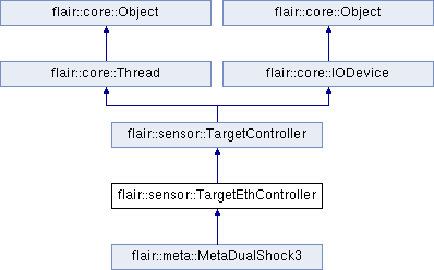 trunk/doc/Flair/classflair_1_1sensor_1_1_target_eth_controller.png