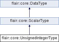 trunk/doc/Flair/classflair_1_1core_1_1_unsigned_integer_type.png
