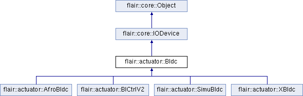 trunk/doc/Flair/classflair_1_1actuator_1_1_bldc.png