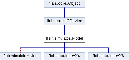 trunk/doc/Flair/classflair_1_1simulator_1_1_model.png