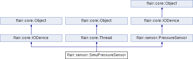 trunk/doc/Flair/classflair_1_1sensor_1_1_simu_pressure_sensor.png