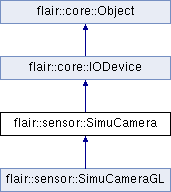 trunk/doc/Flair/classflair_1_1sensor_1_1_simu_camera.png