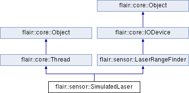 trunk/doc/Flair/classflair_1_1sensor_1_1_simulated_laser.png